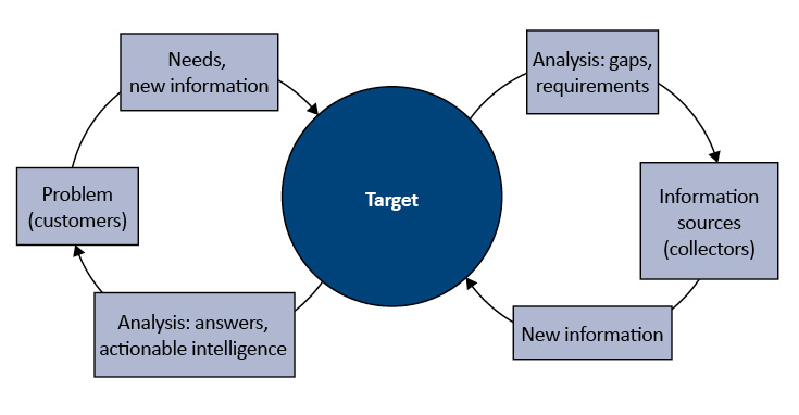 Target-Centric Intelligence, segn Robert M. Clarck (2013)