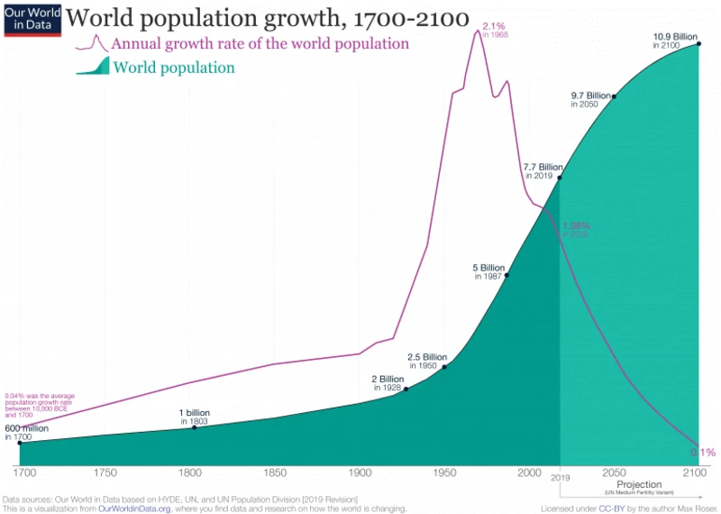 Fig. 3. El crecimiento de la poblaci�n mundial desde 1750. La l�nea roja hace referencia al �ndice de crecimiento, la curva verde refiere la cantidad total de personas. (Fuente: Our  World in data based on Hyde, UN and UN Population Divisi�n, 2019 Revision)
