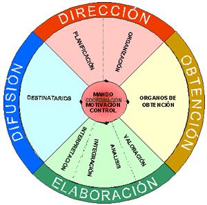 Modelo de ciclo de inteligencia segn el Centro Nacional de Inteligencia