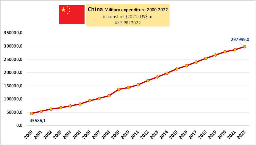 El PIB de China y el gasto en Defensa - Noticias Defensa Opinión