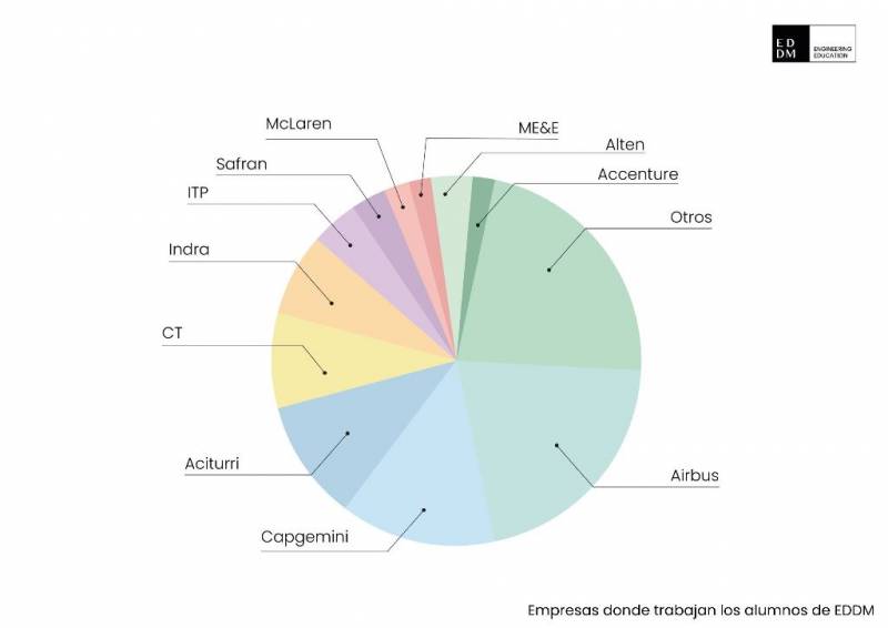 Empresas donde trabajan los alumnos de EDDM. Empresas donde trabajan los alumnos de EDDM.