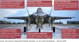 Se han identificado media docena de graves problemas que interfieren en la operatividad del F-35.
