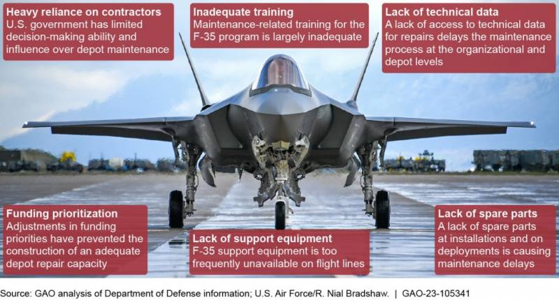 Se han identificado media docena de graves problemas que interfieren en la operatividad del F-35. Se han identificado media docena de graves problemas que interfieren en la operatividad del F-35.