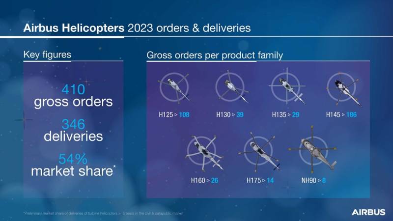 Pedidos y entregas de Airbus Helicopters en 2023. Pedidos y entregas de Airbus Helicopters en 2023.