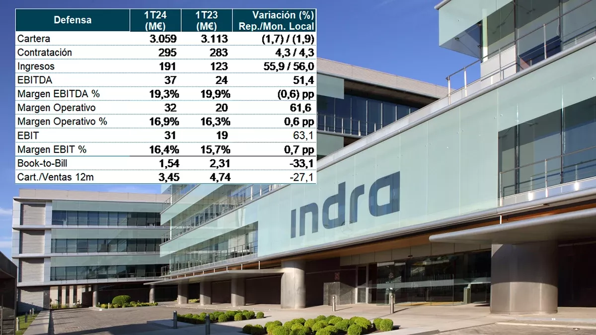 Detalles de los resultados de la división de Defensa de Indra. Fuente: Indra Detalles de los resultados de la división de Defensa de Indra. Fuente: Indra