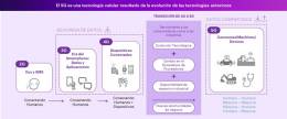 Evolucin de las comunicaciones celulares. Fuente: elaboracin Accenture.