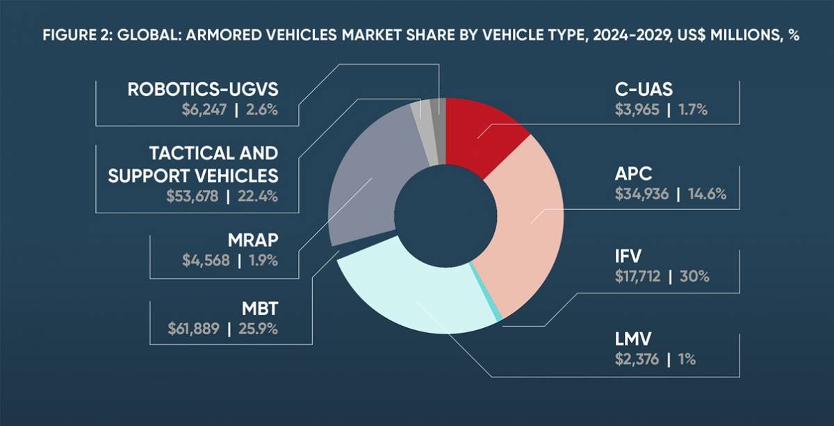 El mercado global de vehículos acorazados y blindados crecerá los próximos cinco años. El mercado global de vehículos acorazados y blindados crecerá los próximos cinco años.