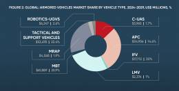 El mercado global de veh�culos acorazados y blindados crecer� los pr�ximos cinco a�os.