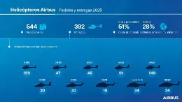 Infograf�a de aeronaves de Airbus en 2025. Fuente: Airbus