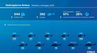 Infograf�a de aeronaves de Airbus en 2025. Fuente: Airbus