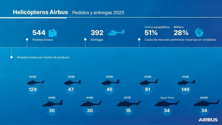 Infograf�a de aeronaves de Airbus en 2025. Fuente: Airbus