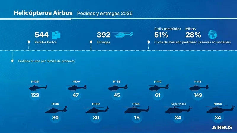 Infograf�a de aeronaves de Airbus en 2025. Fuente: Airbus
