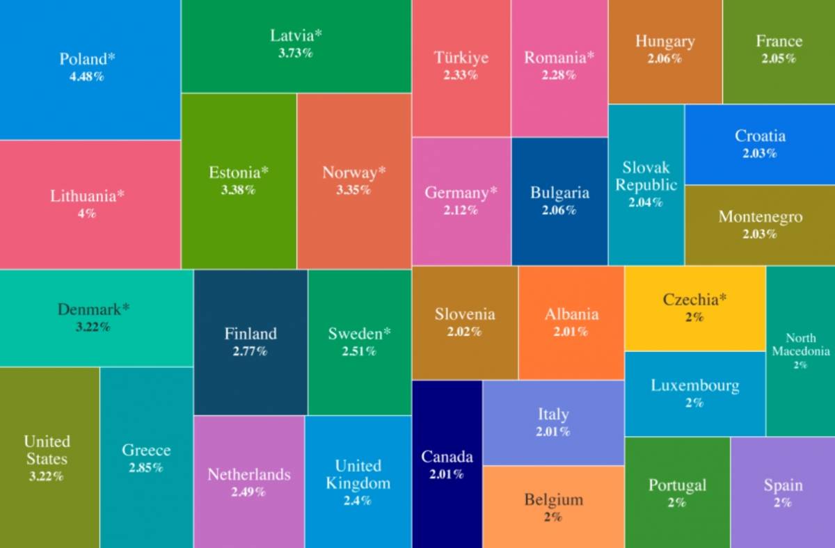 Seg�n el cuadro de inversiones para 2025 en relaci�n con el PIB, Espa�a se encontrar�a ya en el 2%, la misma cifra que otros pa�ses de la Alianza Atl�ntica. (OTAN)