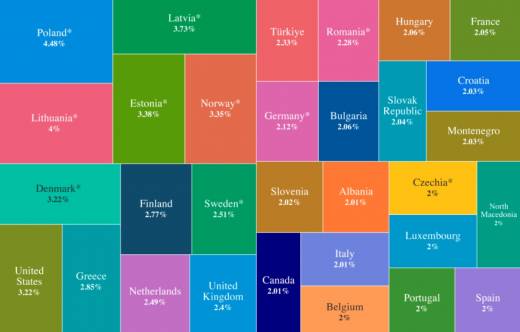 Seg�n el cuadro de inversiones para 2025 en relaci�n con el PIB, Espa�a se encontrar�a ya en el 2%, la misma cifra que otros pa�ses de la Alianza Atl�ntica. (OTAN)