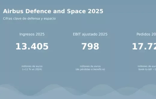 Infograf�a con datos anuales de 2025 de Airbus Defence and Space. Fuente: Airbus