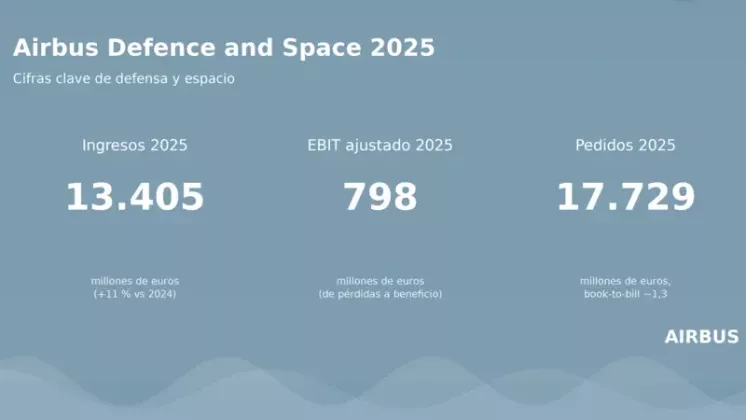 Infograf�a con datos anuales de 2025 de Airbus Defence and Space. Fuente: Airbus