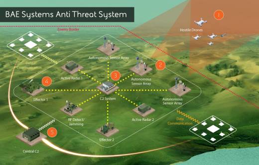 BATS act�a como un elemento de mando y control entre sensores y efectores (BAE Systems)