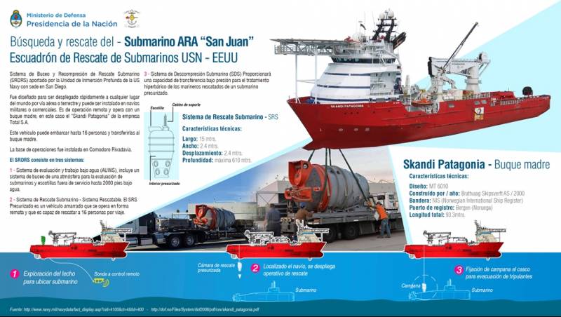 Medios y aéreos en búsqueda del submarino ARA San Juan-noticia defensa.com Noticias defensa.com Argentina
